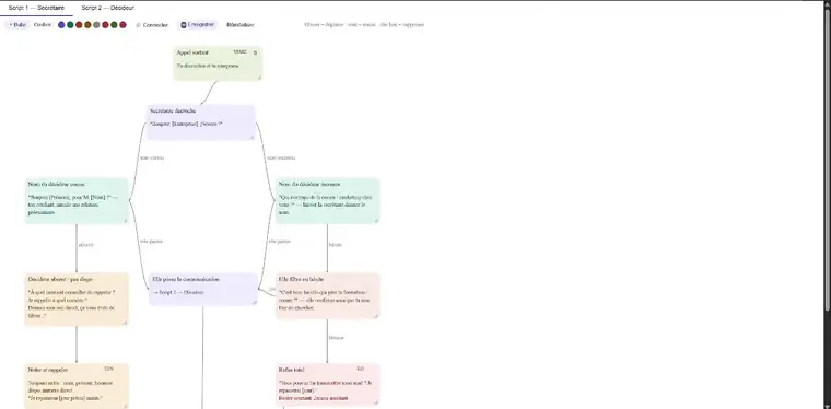 L'éditeur d'arbres de script d'appel : la trame se construit en bulles reliées, et se suit pendant l'appel